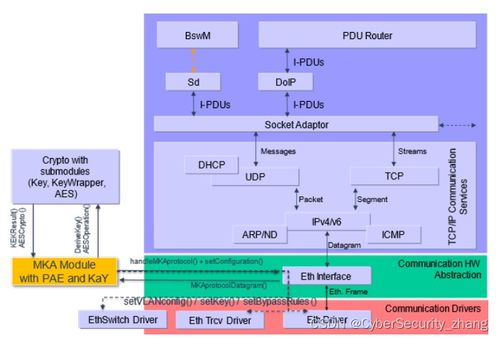 智能網(wǎng)聯(lián)汽車基礎(chǔ)軟件信息安全需求分析與網(wǎng)絡(luò)與信息安全軟件開發(fā)