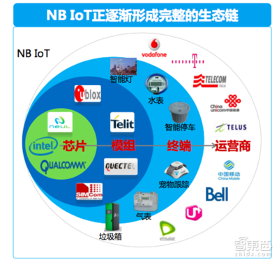 深度解密 NB-IoT背后的產(chǎn)業(yè)推手與技術競賽
