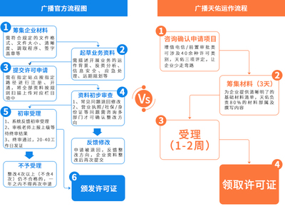 廣播電視節(jié)目制作經(jīng)營許可證辦理全攻略 材料、流程與費用詳解